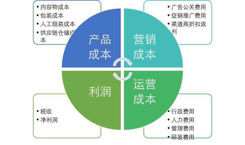化妆品定价逻辑分析题目(化妆品定价逻辑分析题目怎么写)