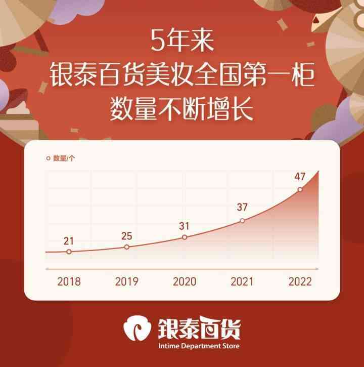 浙江国产化妆品销售排行(国产化妆品销售额排行)插图1