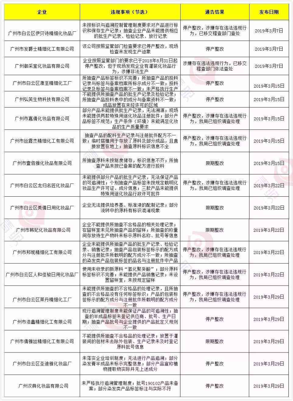 化妆品产品批件被注销(化妆品备案编号已注销是什么意思)插图1