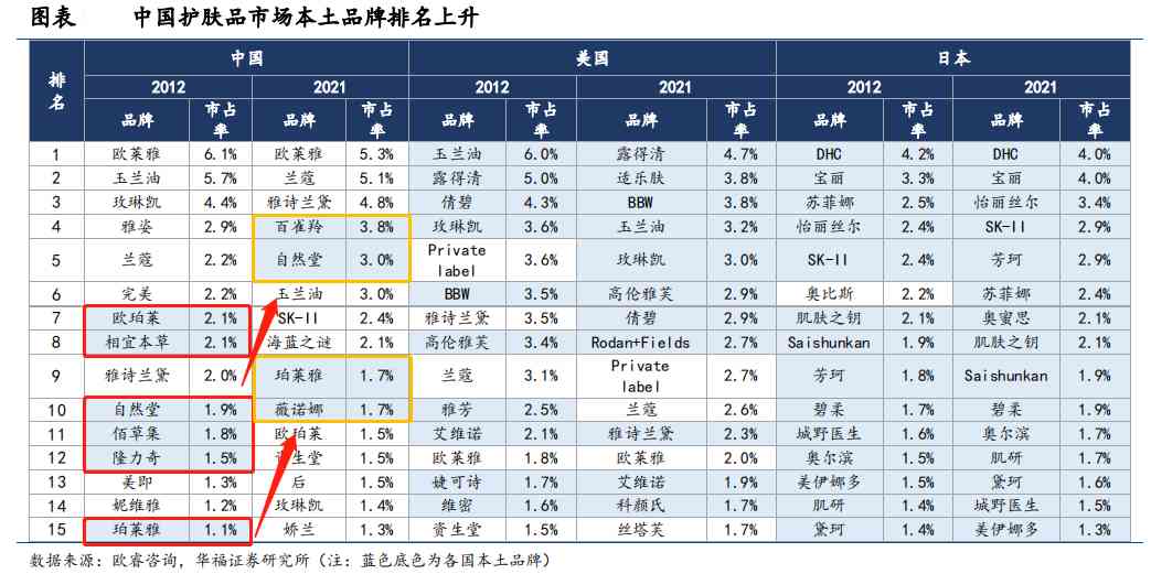 化妆品有多少个大品牌(化妆品有些什么大品牌)插图6 化妆品有多少个大品牌(化妆品有些什么大品牌)插图6