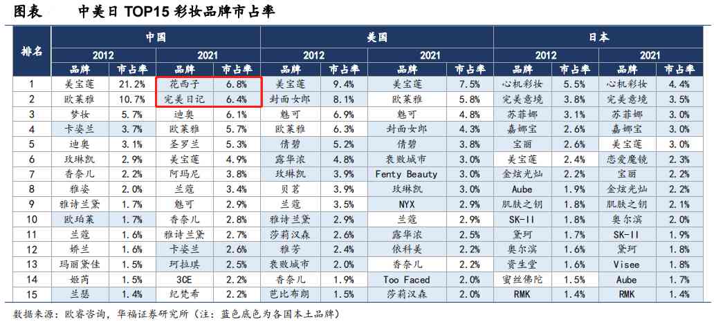 化妆品有多少个大品牌(化妆品有些什么大品牌)插图7 化妆品有多少个大品牌(化妆品有些什么大品牌)插图7