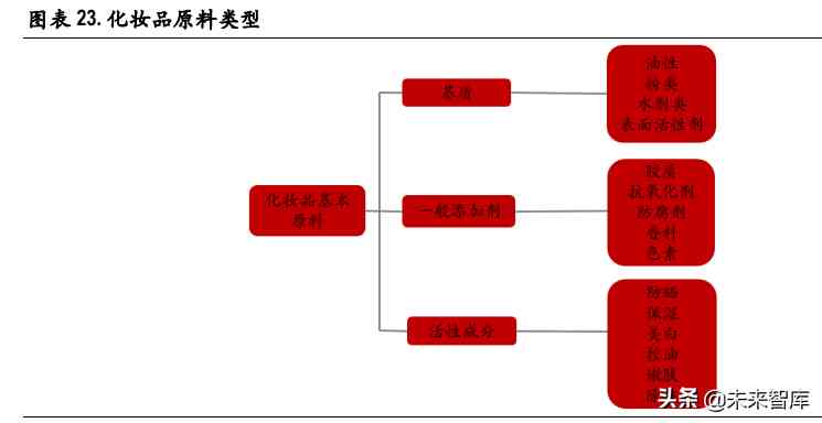 化妆品制造前景(化妆品行业的未来前景怎么样)插图5