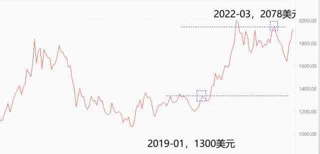 国际黄金走势分析(国际黄金行情走势分析图)