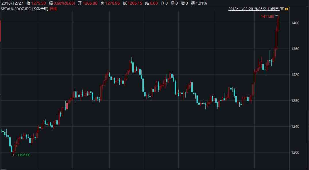 今日国际金价是多少(今天的国际金价)