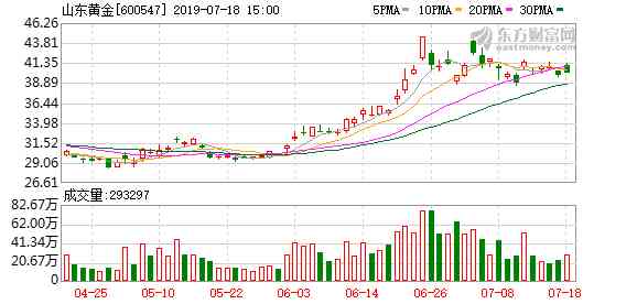 今日山东黄金价格(山东黄金价格今天)