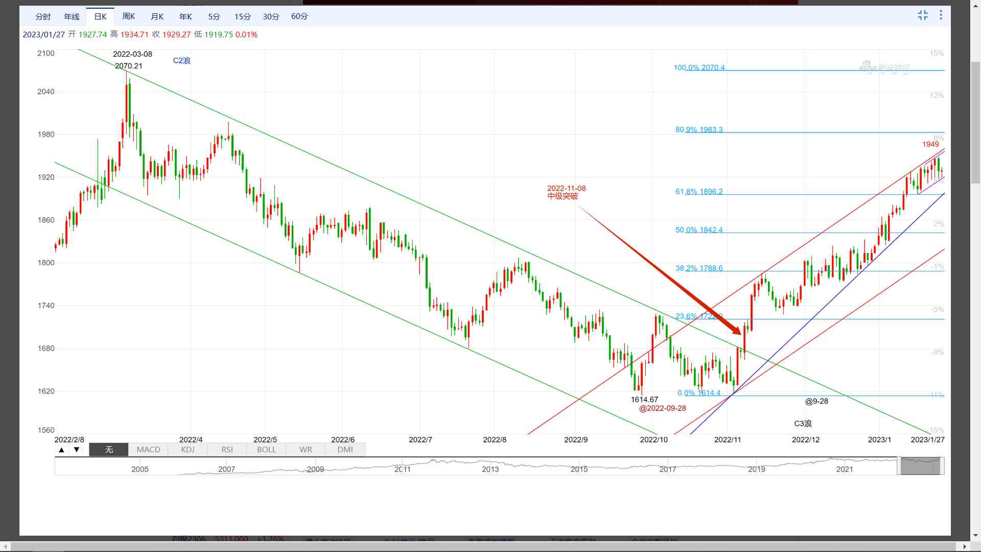 今日现货黄金价格分析(今日现货黄金价格分析表)