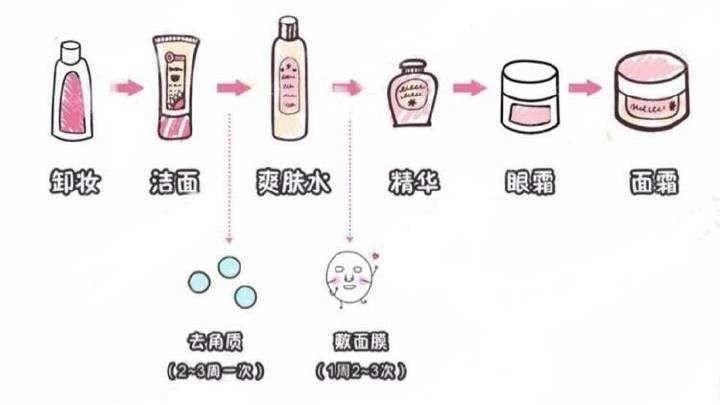 化妆品水和乳具体怎么用(化妆品水和乳具体怎么用的)