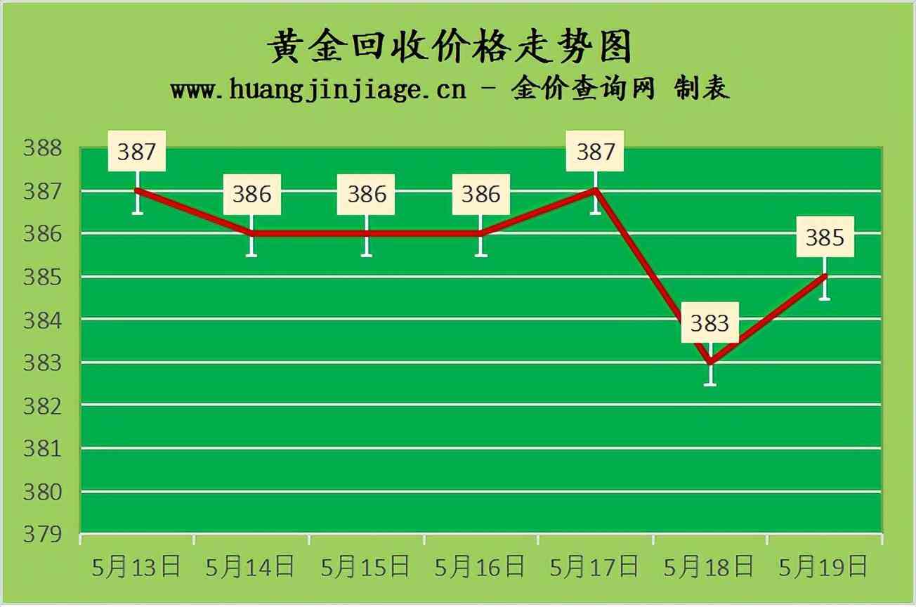 增城回收黄金价格今日查询(增城回收黄金价格今日查询表)