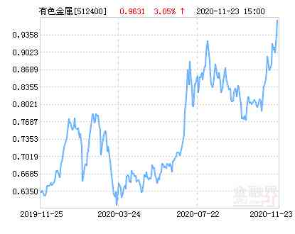 今日工业金属基金价格(今日工业金属基金价格走势)