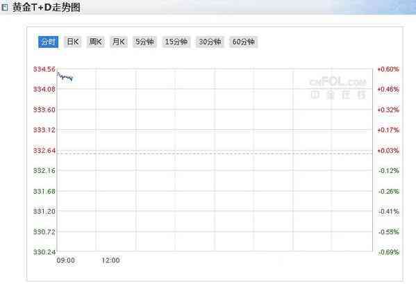 上海金价今日收价(上海金价今日价格多少一克)