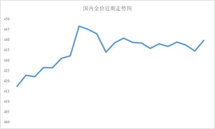 今日回收黄金金价走势图(今日回收黄金价格走势)
