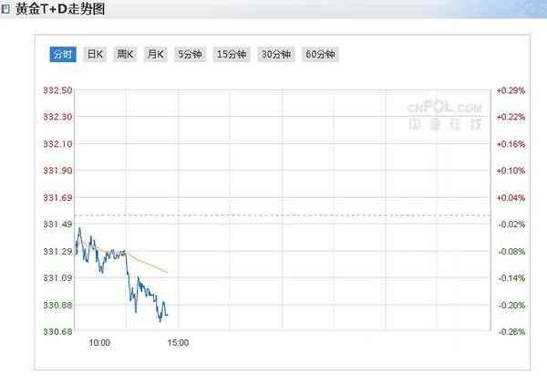 国际上海金价今日黄金价(上海国际黄金价格走势图)