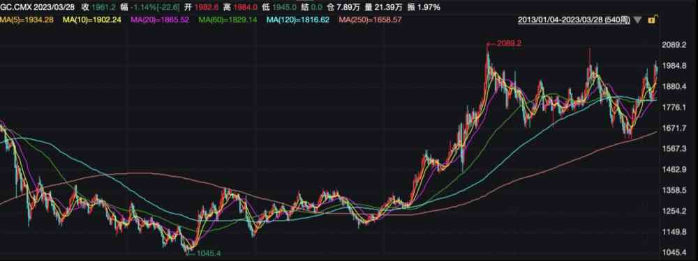 分析今日金价走势(今日金价走势涨或跌)