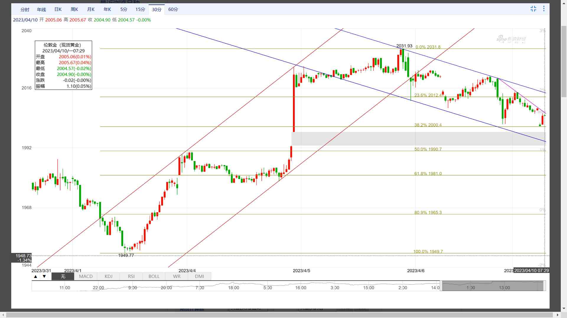 今日金价日k图(今日金价实时走势)