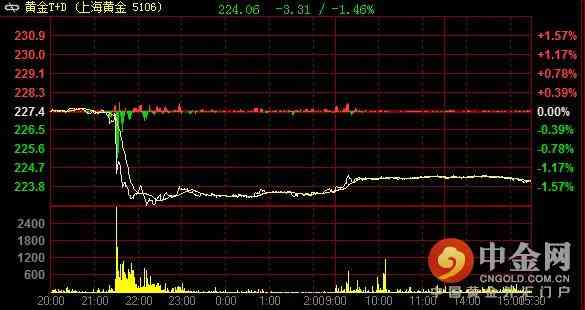 今日金价上海交易(今日金价上海交易所今日金价)