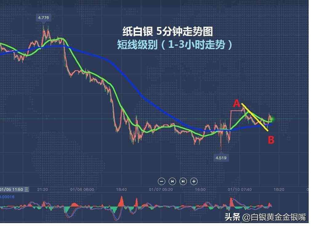 纸白银价格走势图今日(工行纸白银)插图2