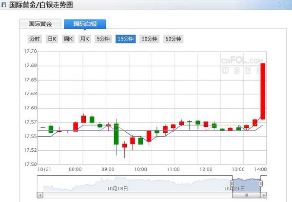 工商白银价格走势图(工商白银走势今日行情)