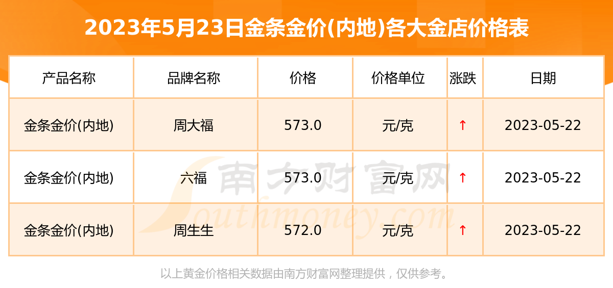 今日金价-2023年5月23日